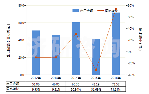 2012-2016年中國其他合成短纖<85%棉混染色布(平米重>170g)(HS55142900)出口總額及增速統(tǒng)計(jì) 2012-2016年中國其他合成短纖<85%棉混染色布(平米重>170g)(HS55142900)出口總額及增速統(tǒng)計(jì)